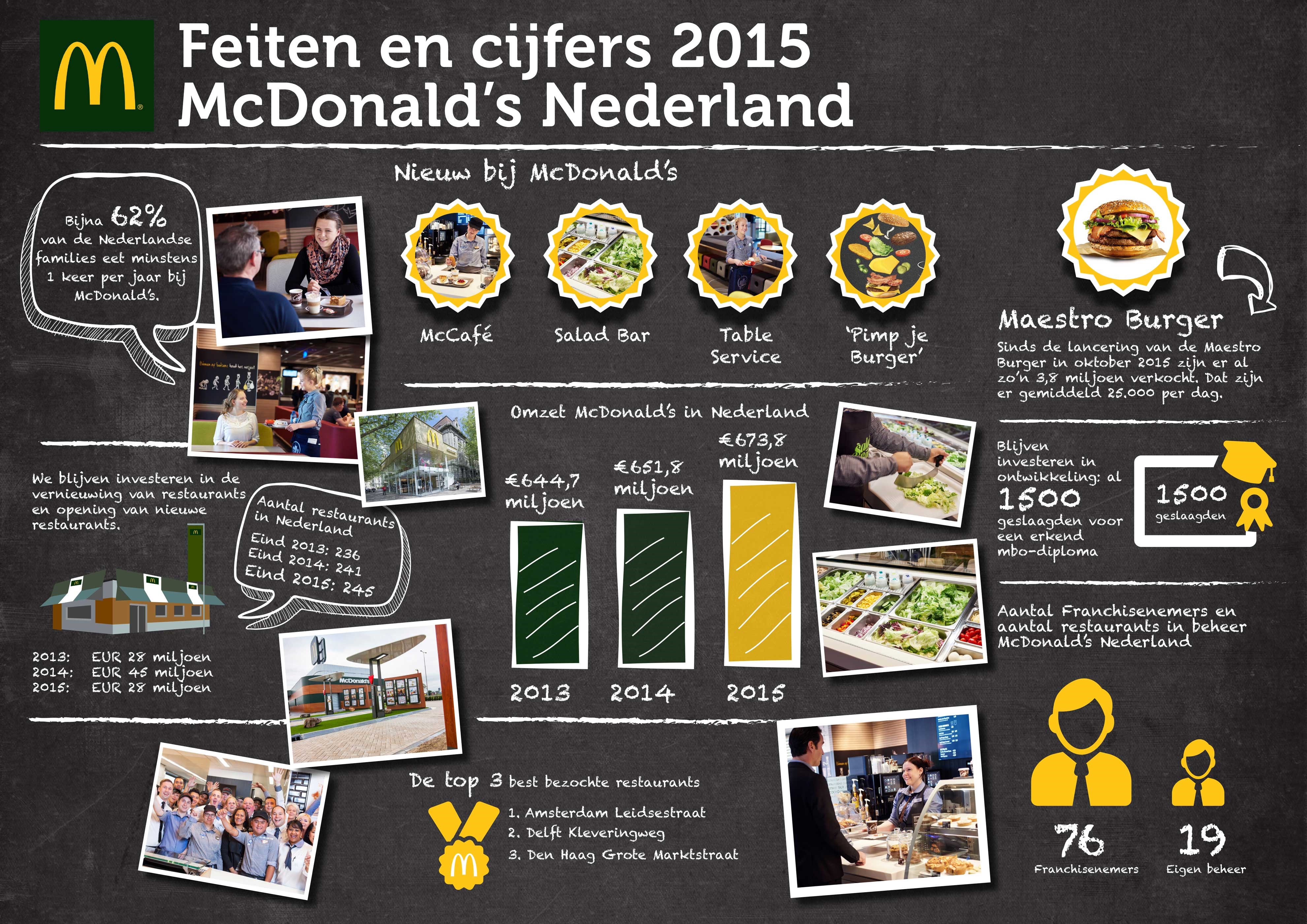 Infographic van de jaarcijfers van McDonald's (2015). Bron: FranchiseFormules.NL